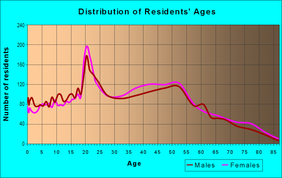 Age and Sex of Residents in Canyon Crest in Riverside, CA