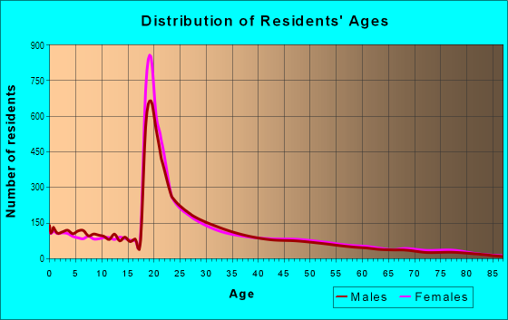 Age and Sex of Residents in University in Riverside, CA