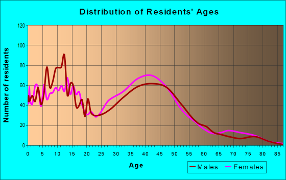 Age and Sex of Residents in Mission Grove in Riverside, CA