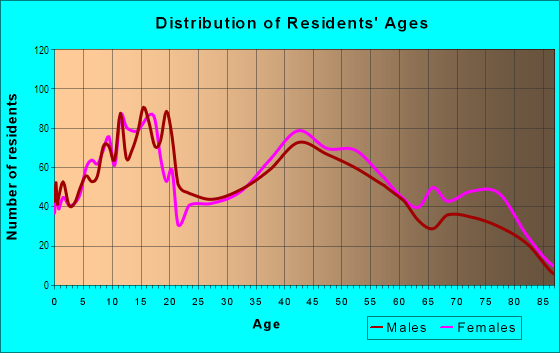 Age and Sex of Residents in Victoria in Riverside, CA