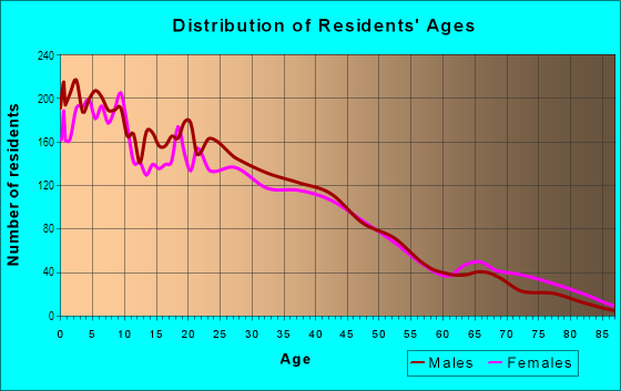 Age and Sex of Residents in Eastside in Riverside, CA