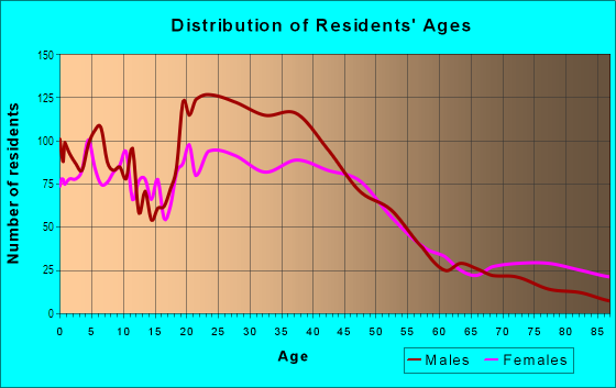 Age and Sex of Residents in Downtown in Riverside, CA