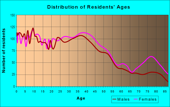 Age and Sex of Residents in Magnolia Center in Riverside, CA