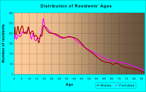 Age and Sex of Residents in La Sierra in Riverside, CA