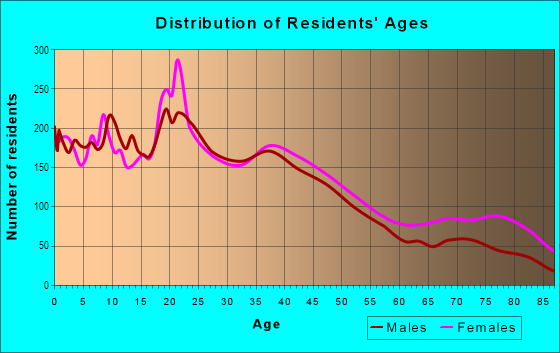 Age and Sex of Residents in Ramona in Riverside, CA