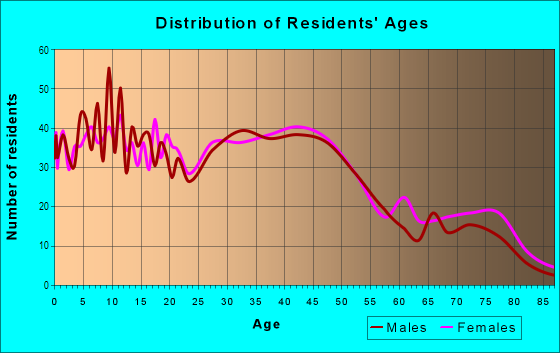 Age and Sex of Residents in Grand in Riverside, CA