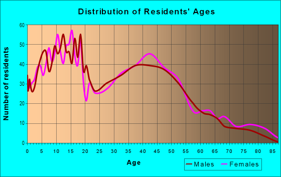 Age and Sex of Residents in Arlington South in Riverside, CA