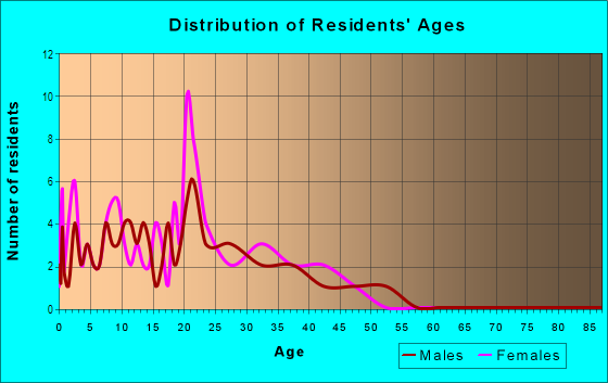 Age and Sex of Residents in Sycamore Canyon in Riverside, CA