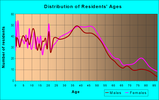 Age and Sex of Residents in Wood Streets in Riverside, CA
