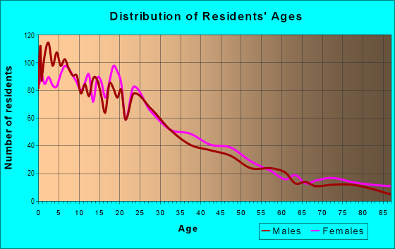 Age and Sex of Residents in Kentfield in Stockton, CA