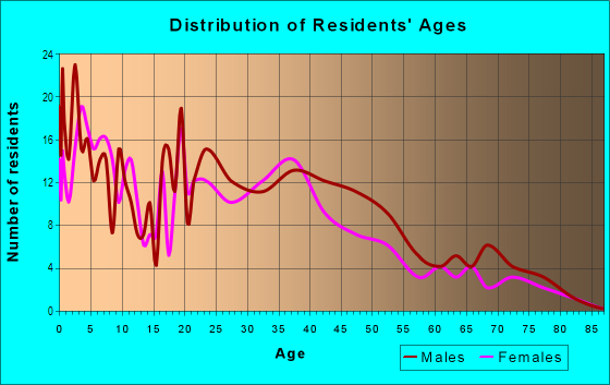 Age and Sex of Residents in Fremont Park in Stockton, CA