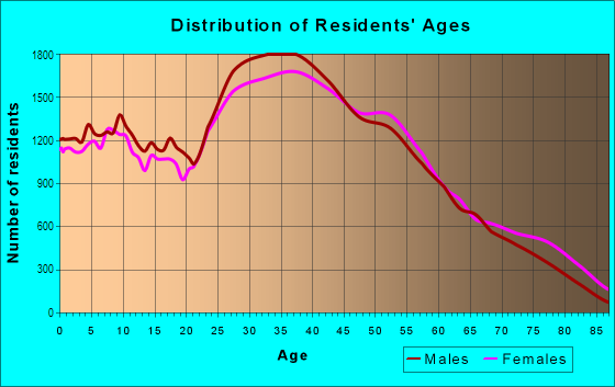 Age and Sex of Residents in Huntington Beach in Huntington Beach, CA