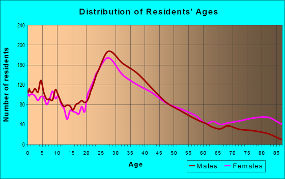 Age and Sex of Residents in Beach Boulevard in Huntington Beach, CA