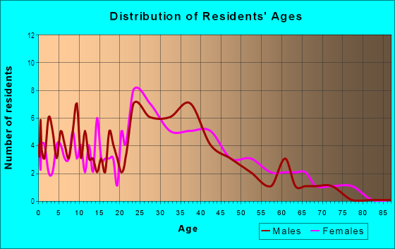 Age and Sex of Residents in Edinger in Huntington Beach, CA
