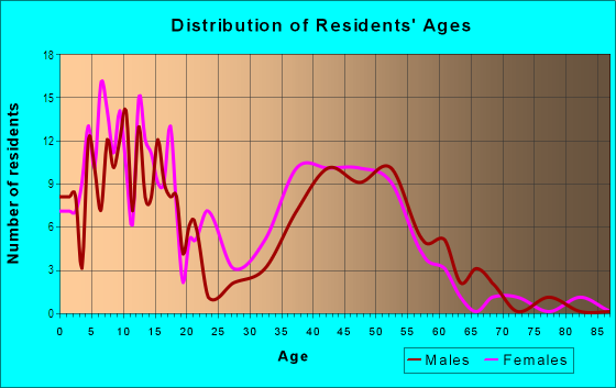Age and Sex of Residents in Ellis-Golden West in Huntington Beach, CA
