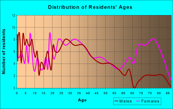 Age and Sex of Residents in Gothard in Huntington Beach, CA