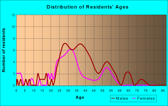 Age and Sex of Residents in North Huntington Center in Huntington Beach, CA