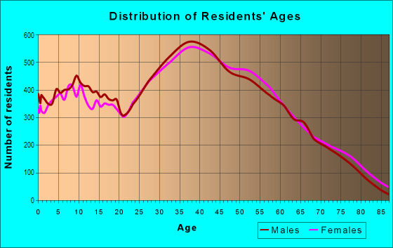 Age and Sex of Residents in Northwest in Huntington Beach, CA