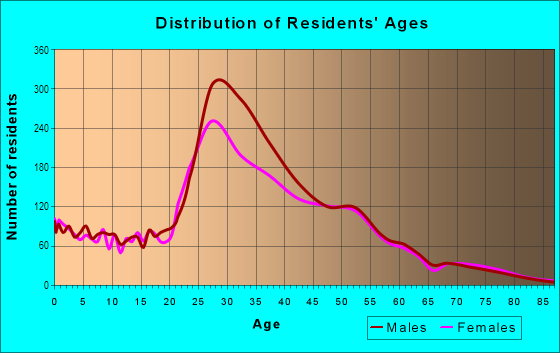 Age and Sex of Residents in Old Town in Huntington Beach, CA