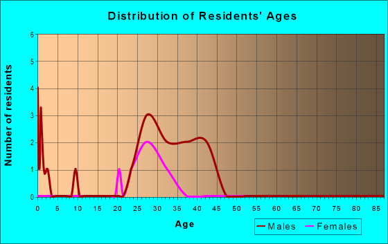 Age and Sex of Residents in Pacific City in Huntington Beach, CA