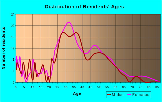 Age and Sex of Residents in Seabridge in Huntington Beach, CA