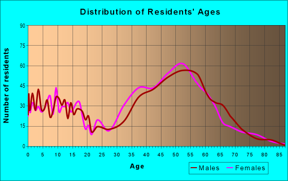 Age and Sex of Residents in Seacliff in Huntington Beach, CA