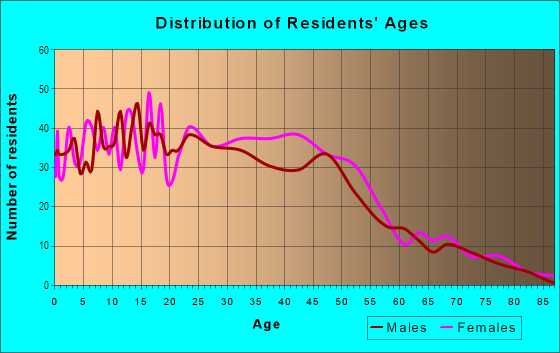 Age and Sex of Residents in Bartlett in Oakland, CA
