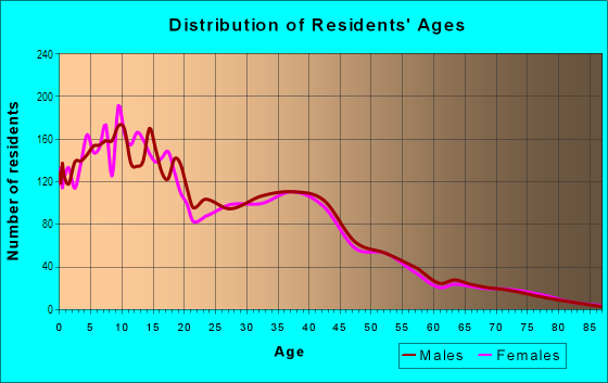 Age and Sex of Residents in Bret Harte in Modesto, CA