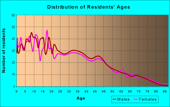 Age and Sex of Residents in Bystrom in Modesto, CA