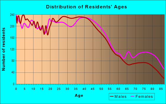 Age and Sex of Residents in Central Modesto in Modesto, CA