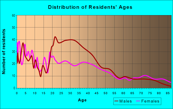 Age and Sex of Residents in Downtown in Modesto, CA