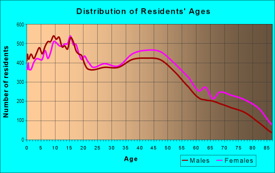 Age and Sex of Residents in North Side in Modesto, CA