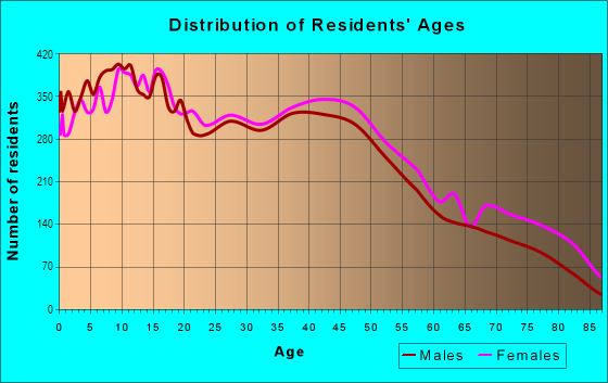 Age and Sex of Residents in Northwest Modesto in Modesto, CA