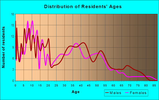 Age and Sex of Residents in Riverdale Park in Modesto, CA