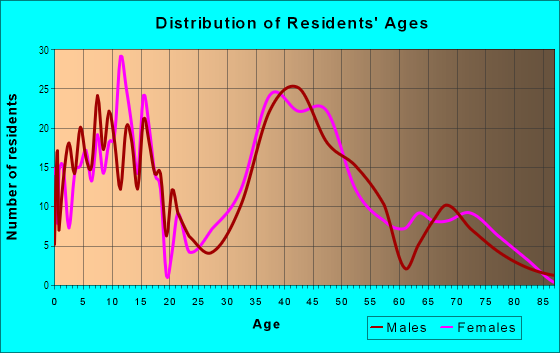 Age and Sex of Residents in Alderbrook in San Jose, CA