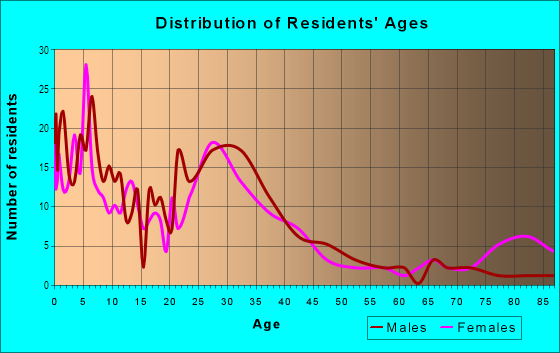 Age and Sex of Residents in Alvin in San Jose, CA