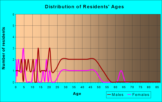 Age and Sex of Residents in Autumn in San Jose, CA