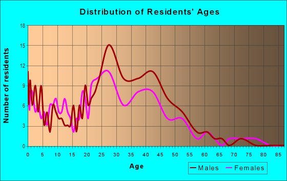 Age and Sex of Residents in Battaglia in San Jose, CA
