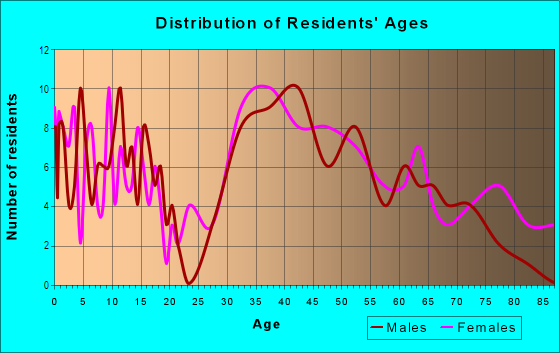 Age and Sex of Residents in Blossom Crest in San Jose, CA