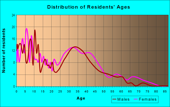 Age and Sex of Residents in Blossom Hill Homes in San Jose, CA