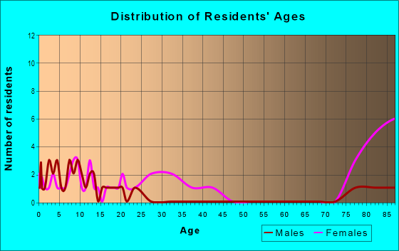 Age and Sex of Residents in Blossom River in San Jose, CA