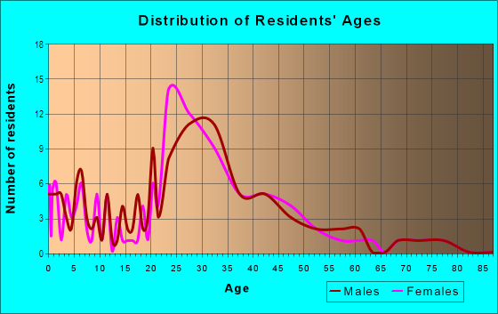 Age and Sex of Residents in Bonnett in Campbell, CA