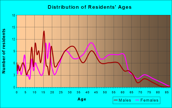 Age and Sex of Residents in Branham in San Jose, CA