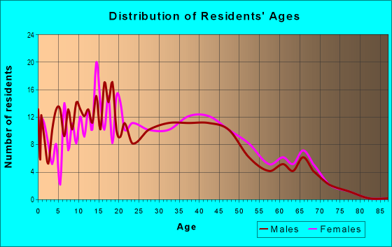 Age and Sex of Residents in Brush Glen in San Jose, CA