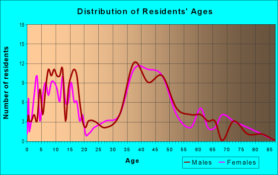 Age and Sex of Residents in Calabazas South in San Jose, CA