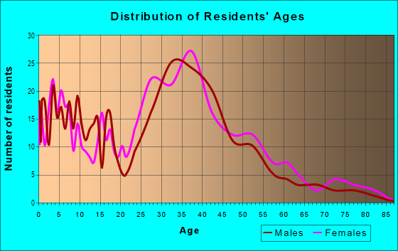 Age and Sex of Residents in California Maison in San Jose, CA