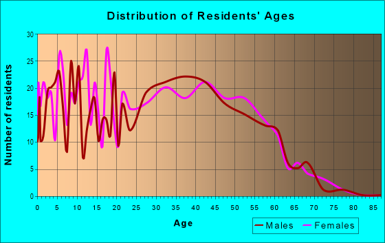 Age and Sex of Residents in Carson in San Jose, CA