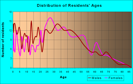 Age and Sex of Residents in Castro in San Jose, CA
