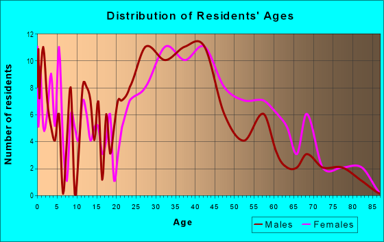 Age and Sex of Residents in Cedarville in San Jose, CA