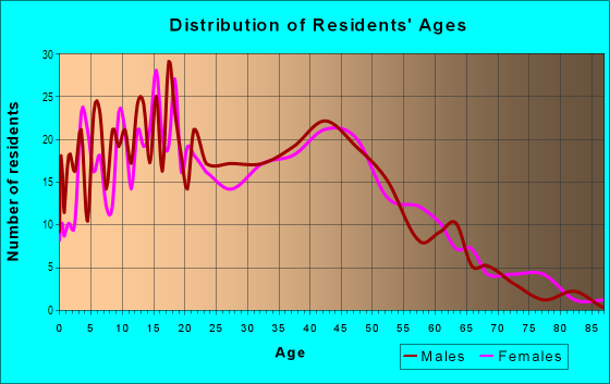 Age and Sex of Residents in Centerwood in San Jose, CA